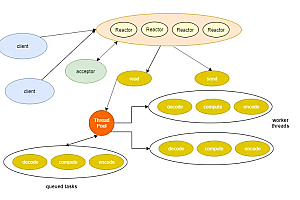 Java NIO 编程的基础知识 和 Tars-Java 1.7.2 版本的网络编程模块的源码实现