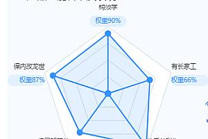 雷达图name自定义的text文字居中不生效?
